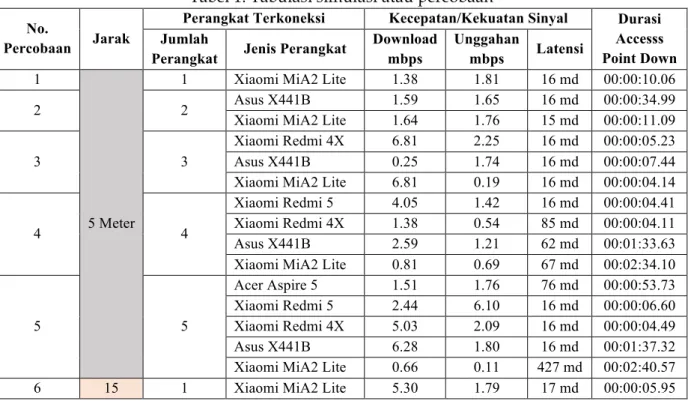Tabel 1. Tabulasi simulasi atau percobaan 