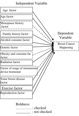 Figure 1. Concept Framework Source: Houghton and David (2012), William 