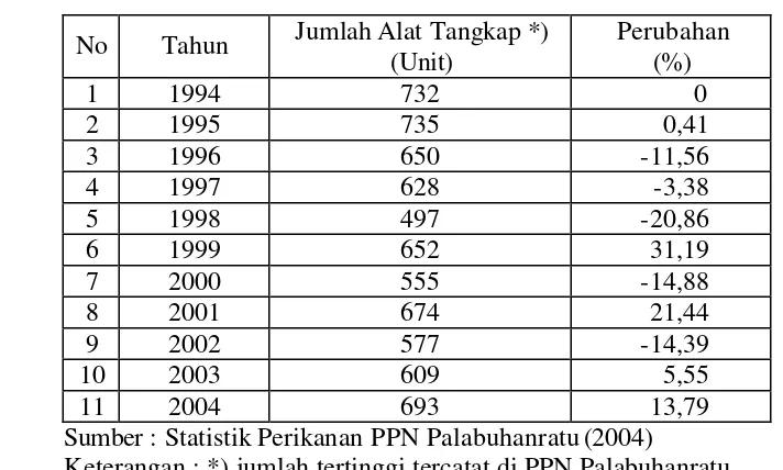 Tabel 5. Perkembangan jumlah alat tangkap  yang beroperasi di PPN 
