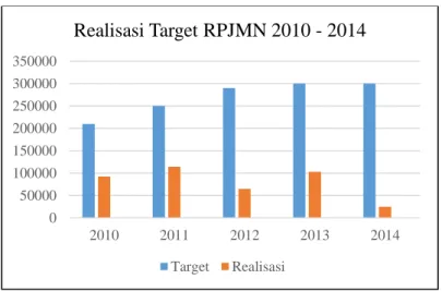 Gambar 1.1 Realisasi Target Rencana Pembangunan Jangka Menengah Nasional 2010-  2014 