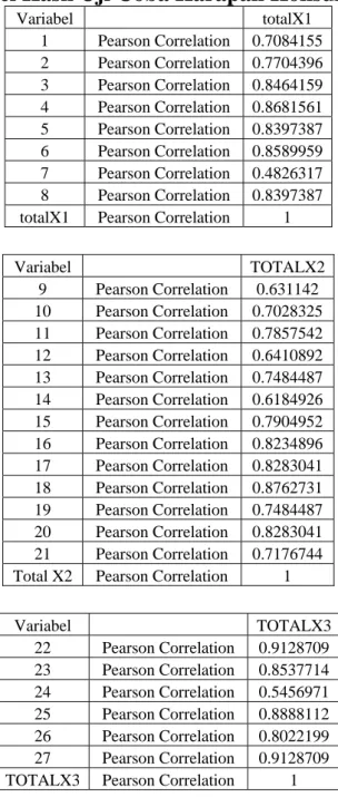 Tabel Hasil Uji Coba Harapan Konsumen  Variabel     totalX1  1 Pearson  Correlation  0.7084155  2 Pearson  Correlation  0.7704396  3 Pearson  Correlation  0.8464159  4 Pearson  Correlation  0.8681561  5 Pearson  Correlation  0.8397387  6 Pearson  Correlati