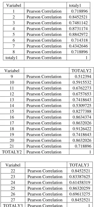 Tabel Hasil Penelitian Persepsi Konsumen  Variabel   totaly1  1 Pearson  Correlation  0.718896  2 Pearson  Correlation  0.8452521  3 Pearson  Correlation  0.7481142  4 Pearson  Correlation  0.8731174  5 Pearson  Correlation  0.8842972  6 Pearson  Correlati