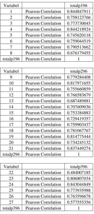Tabel Hasil Penelitian Persepsi Konsumen  Variabel     totalp196  1 Pearson  Correlation  0.844847911  2 Pearson  Correlation  0.758123766  3 Pearson  Correlation  0.773730045  4 Pearson  Correlation  0.844218924  5 Pearson  Correlation  0.745620118  6 Pea