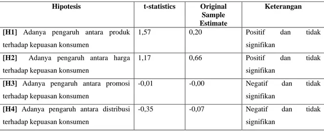 Tabel 1.2 Uji Hipotesis 