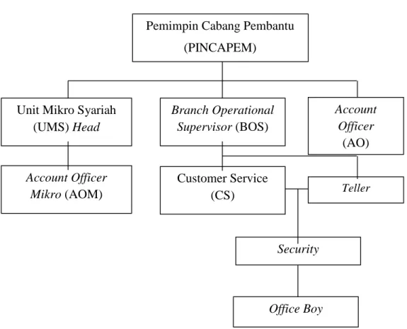 Gambar 1. Struktur organisasi BRI Syariah KCP Metro 80