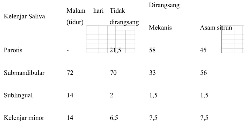 Tabel 1. Kontribusi sekresi kelenjar saliva dalam berbagai keada an (%)