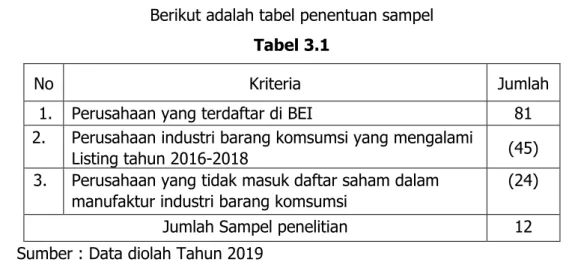 Tabel 3.2  Sampel 