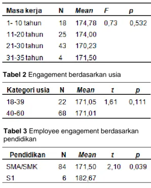 Tabel 1 Employee engagement berdasarkan  masa kerja