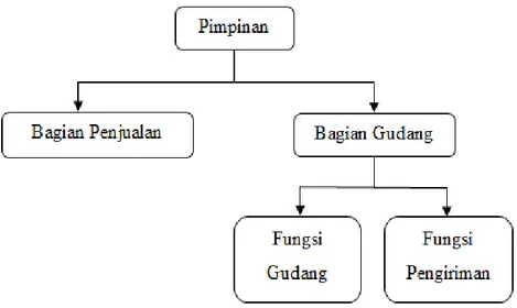 Gambar 4. 1 Struktur Organisasi UD Rahma Banjarmasin  Sumber : UD Rahma Banjarmasin 