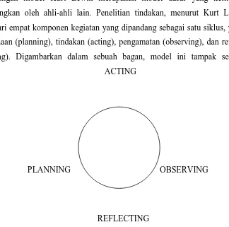 Gambar 3.1. Rancangan Penelitian Tindakan Model Kurt Lewin 