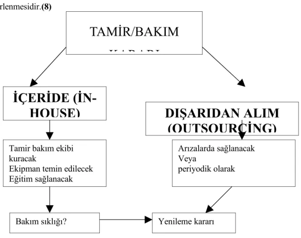 Şekil 1: Tamir Bakım kararları