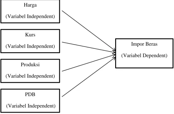 Gambar 2.1  Kerangka Pemikiran  Impor Beras  (Variabel Dependent) Harga (Variabel Independent) Kurs (Variabel Independent) Produksi (Variabel Independent) PDB  (Variabel Independent) 