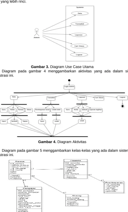 Gambar 3. Diagram Use Case Utama 