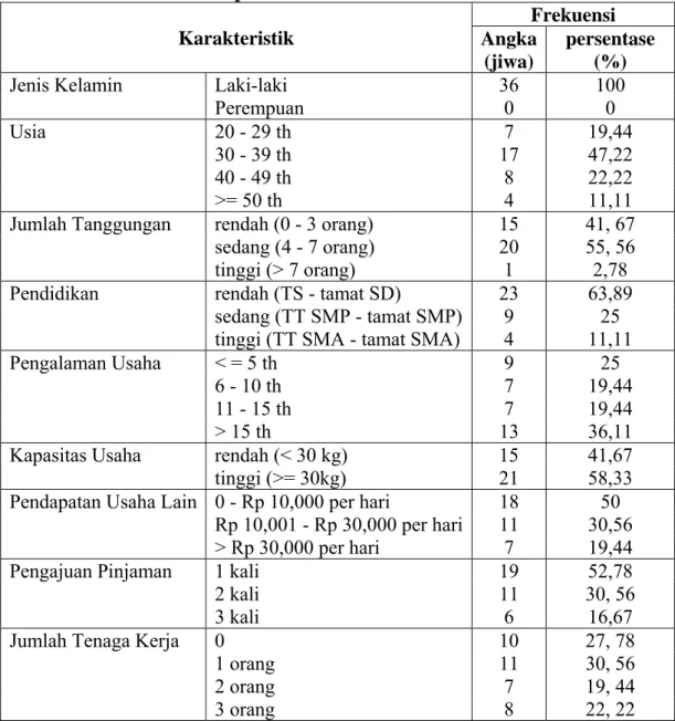 Tabel 1. Karakteristik Responden  Karakteristik  Frekuensi  Angka   (jiwa)  persentase  (%) 