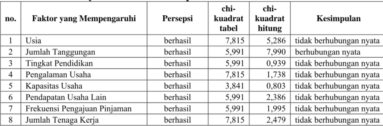 Tabel 6. Analisis Faktor-faktor yang Mempengaruhi Persepsi Indikator  Kemandirian Material Komunitas Sasaran dalam Program  Masyarakat Mandiri Dompet Dhuafa 