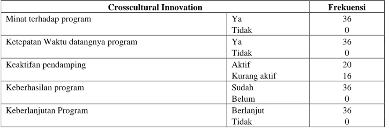 Tabel 8 Crosscultural Innovation 