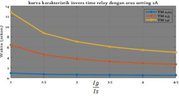 Gambar 1 kurva karakteristik relay inverse time over current Arus Setting 2A Line “R” 