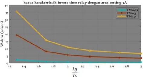 Gambar 3 Kurva karakteristik relay inverse time over current Arus Setting 3A Line “R” 