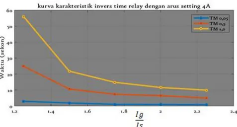 Gambar 5 Kurva karakteristik relay inverse time over current Arus Setting 4A Line “R” 