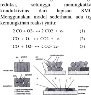 Gambar 1.  Model  mekanisme  reaksi  di  permukaan sensor gas berbasis SMO [8] 