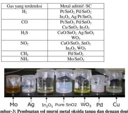 Tabel -2: Metal Oksida -aditif untuk mendeteksi Gas-gas yang spesifik 