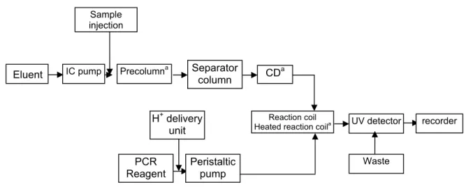 Gambar 1 – Skema sistem kromatografi ion termasuk in-line PCR system  b) Catridges 