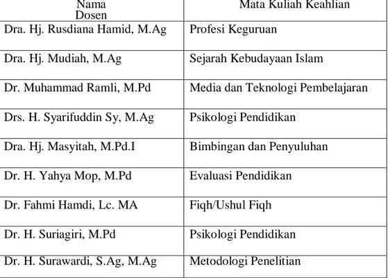 Tabel 4.1 Dosen Tetap Jurusan Pendidikan Agama Islam 