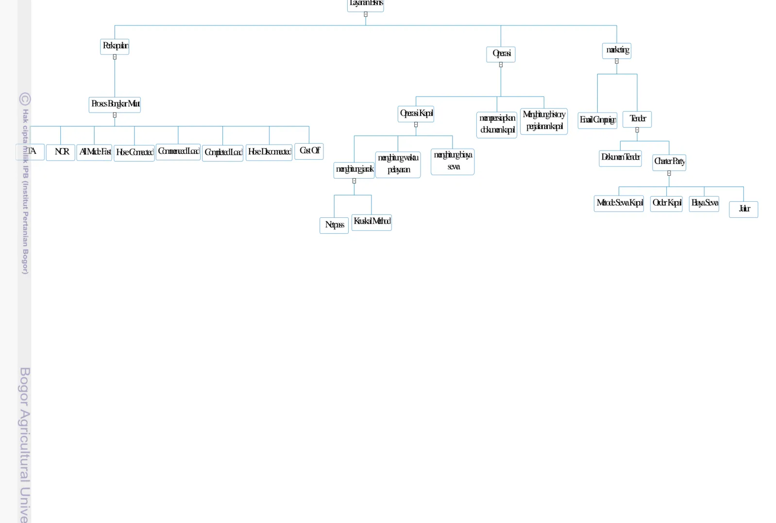Gambar 6. Process Hierarchy Diagram