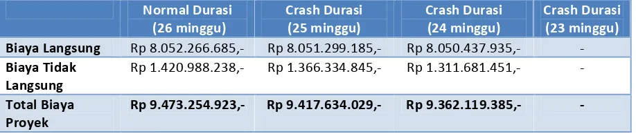 Tabel 5 Biaya Proyek Setelah Dilakukan Crash Program 