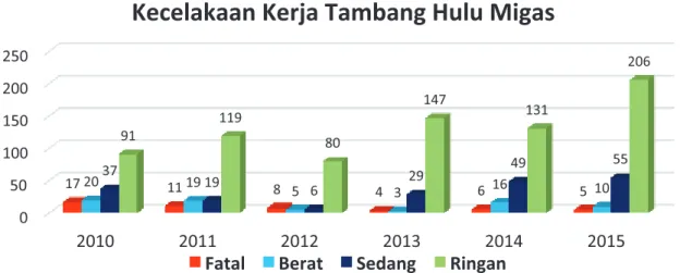 Grafik 8.  Kecelakaan Operasi Kegiatan Usaha Hulu Minyak dan Gas Bumi 2010 - 2015