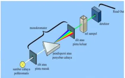 Gambar 5. Skema komponen spektrofotometer UV-Vis. 