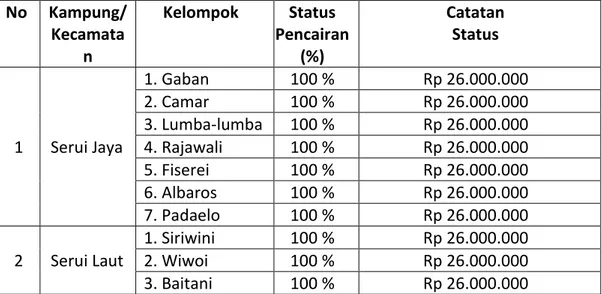 Tabel 01. Status Pencapaian/pencairan BLM  No  Kampung/ Kecamata n  Kelompok  Status  Pencairan (%)  Catatan  Status  1  Serui Jaya  1