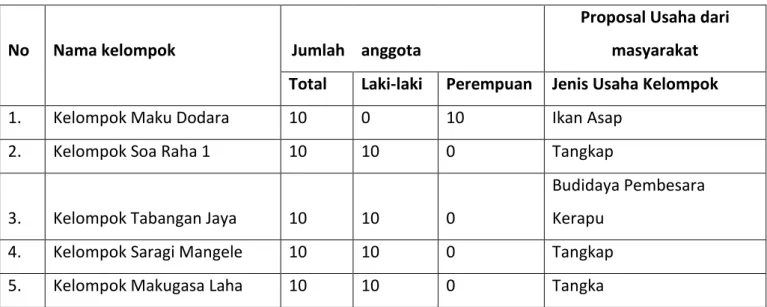 Tabel 02. Daftar Status Kelompok Masyarakat (USAHA) di 3 desa 