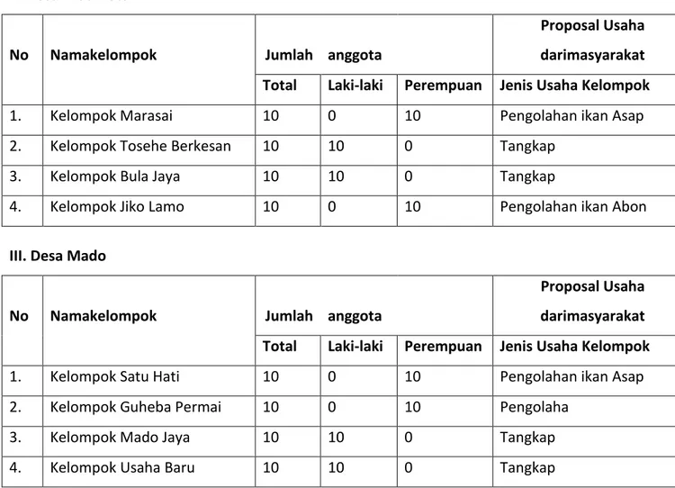 Tabel 03. Daftar Status Kelompok Masyarakat (iNFRASTRUKTUR) di 9 Desa Kota  Ternate 