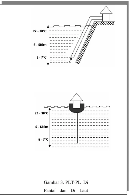 Gambar 3. PLT-PL  Di  Pantai  dan  Di  Laut