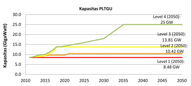 Gambar 4. Leveling Pola Kapasitas Terpasang PLTGU dari Tahun 2011 hingga 2050 
