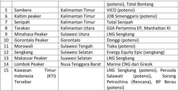 Gambar 6. Leveling Pola Kapasitas Terpasang PLTG dari Tahun 2011 hingga 2050  Level 1 (2050):  4.23 GW  Level 2 (2050):  6.65 GW  Level 3 (2050):  8.12 GW Level 4 (2050):  21 GW 0.0 5.0 10.0 15.0 20.0 2010 2015 2020 2025 2030 2035 2040 2045 2050 Kapasitas 