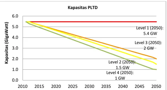 Gambar 9. Kapasitas PLTD pada Tahun 2050