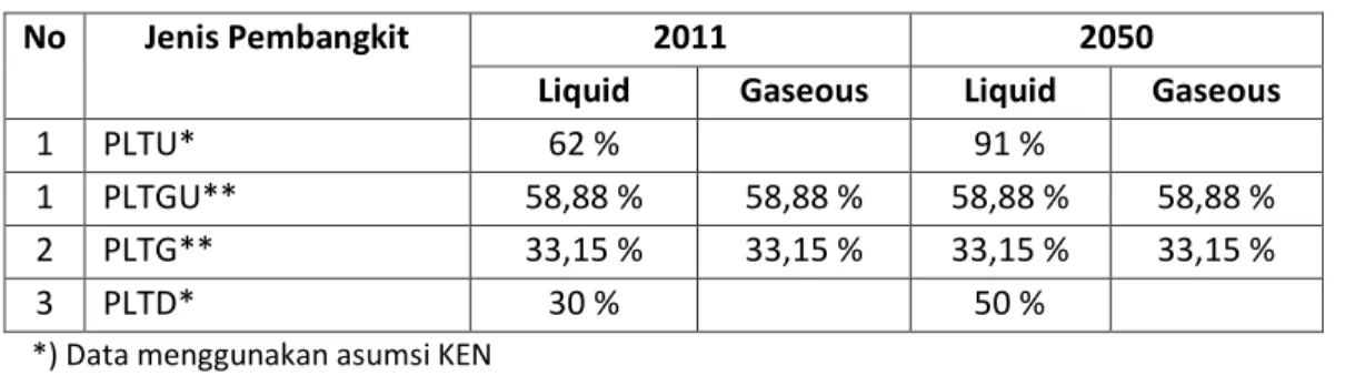 Tabel 3. Persentase Pemakaian sendiri dan Susut Energi 