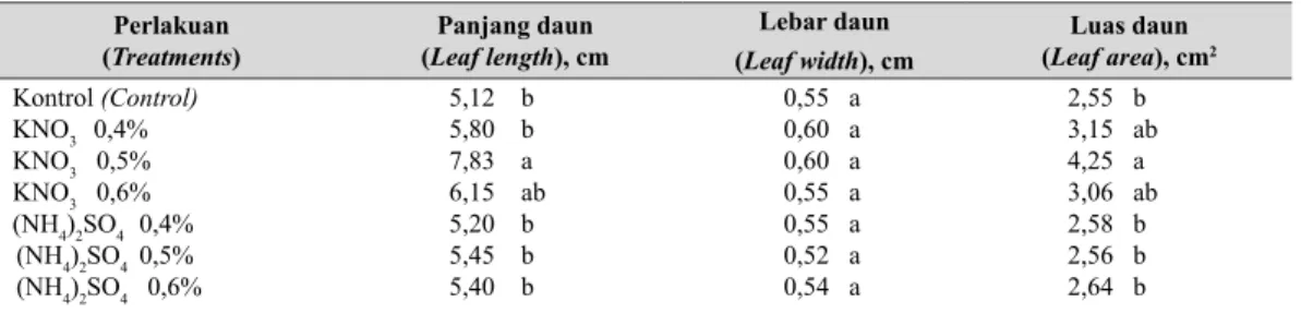 Tabel 2.  Rerata panjang, lebar, dan luas daun (The mean length, width, and area of leaf) Perlakuan