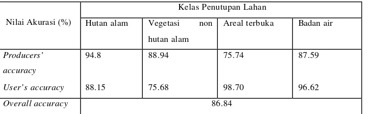 Tabel 4  Hasil analisis akurasi klasifikasi pada citra tahun 2001 