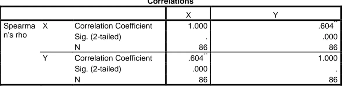 Tabel  2.  Hasil  uji  koefisien  korelasi  sederhana  variabel  media  sosial  (X)  terhadap  brand  awareness (Y)  Correlations  X  Y  Spearma n's rho  X  Correlation Coefficient  1.000  .604 ** Sig