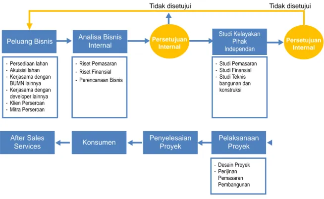 Diagram di bawah ini menyajikan ringkasan proses pengembangan dan pembangunan proyek  Perseroan:
