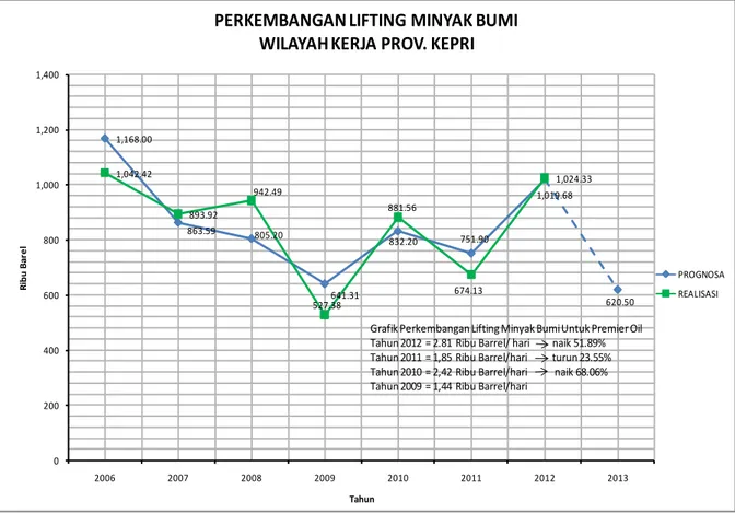 Grafik	
  Perkembangan	
  Lifting Gas	
  Bumi	
  Untuk	
  Premier	
  Oil Tahun	
  2012	
  =	
  217,67	
  Ribu	
  MMBTU/D	
  	
  	
  	
  	
  	
  	
  	
  	
  	
  	
  	
  	
  	
  	
  	
  naik	
  37,59%