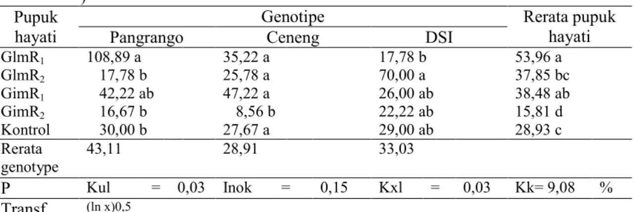 Tabel  9.  Pengaruh  genotipe  dan  pupuk  hayati  terhadap  bobot  kering  tanaman  kedelai  (g  tanaman  –i ) 
