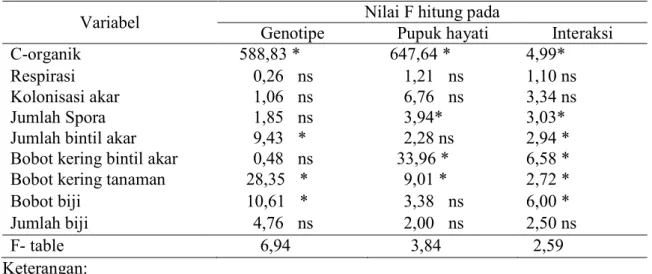 Tabel 2. Nilai F hitung perlakuan genotipe kedelai dan pupuk hayati terhadap produktivitas  kedelai   