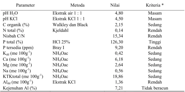 Tabel 3. Pengaruh genotipe dan pupuk hayati terhadap kadar C-organik (% tanaman -1 )    Pupuk 