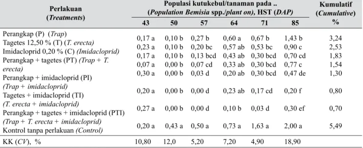 Tabel 3.   Pengaruh perlakuan terhadap intensitas penyakit virus kuning keriting (The effect of treatments  to intencity of pepper yellow leaf curl diseases)