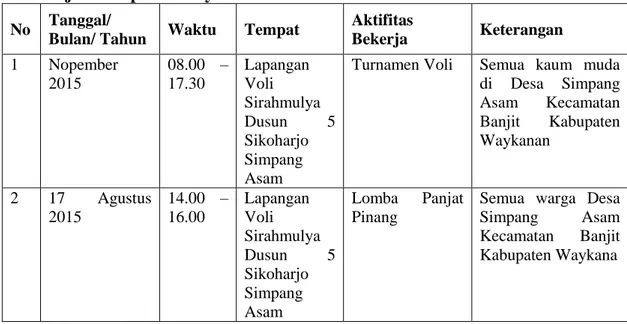Tabel  1.1:  Program  Kerja  Karang  Taruna  di  Desa  Simpang  Asam  Kecamatan  Banjit Kabupaten Waykanan