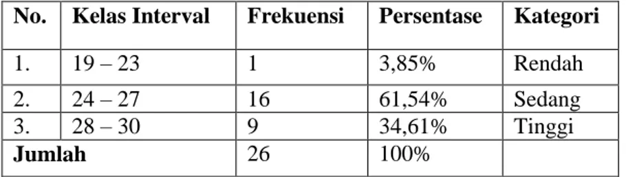 Tabel 4.4 Distribusi frekuensi program kerja karang taruna tahun 2015  No.  Kelas Interval  Frekuensi  Persentase  Kategori 